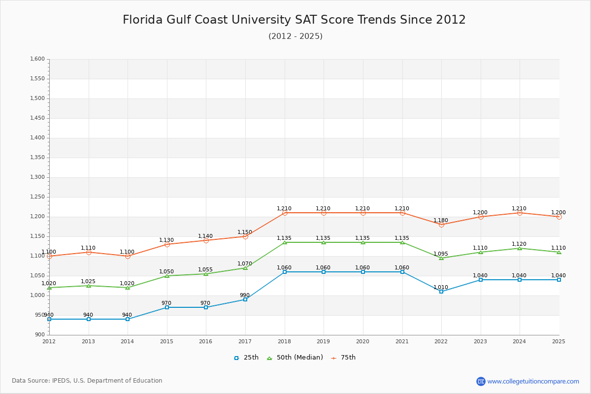 Florida Gulf Coast University SAT Score Trends Chart