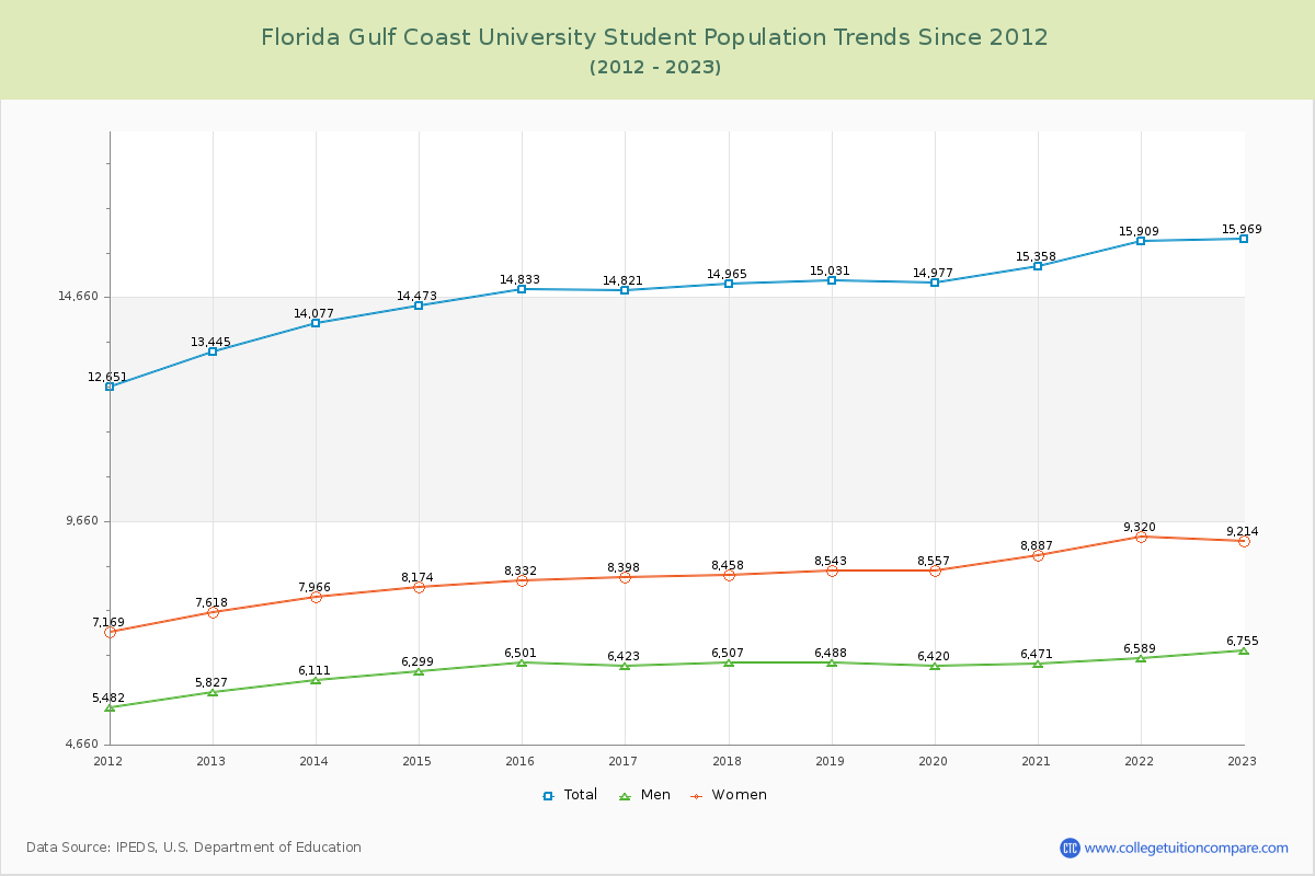 Florida Gulf Coast University Enrollment Trends Chart