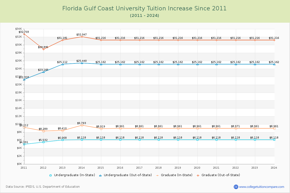 Florida Gulf Coast University Tuition & Fees Changes Chart