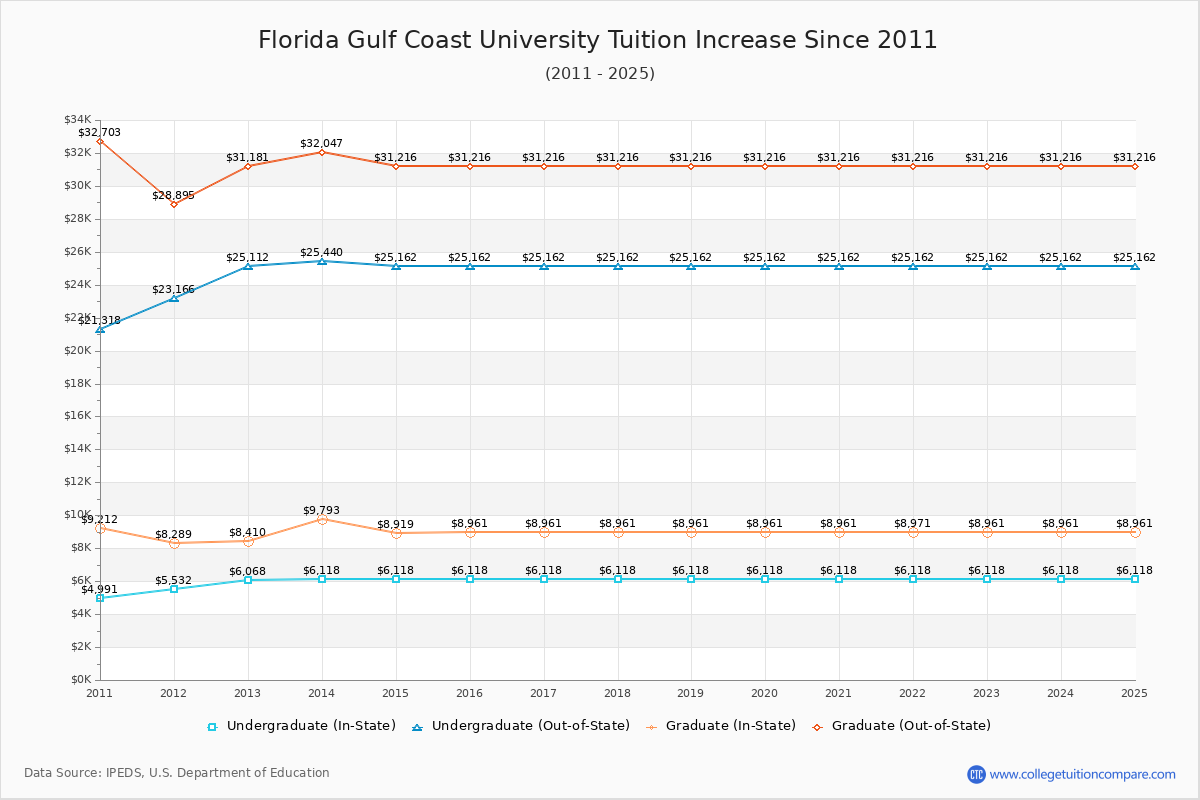 Florida Gulf Coast University Tuition & Fees Changes Chart