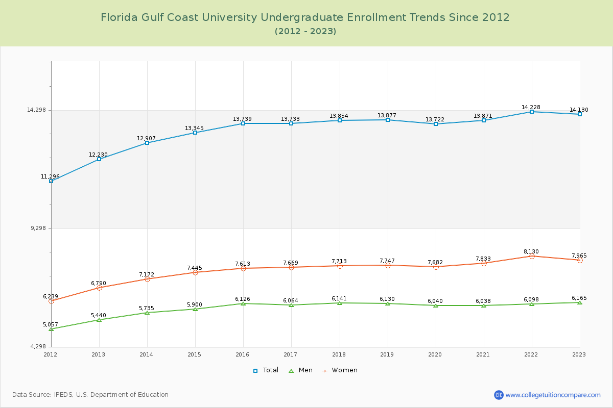Florida Gulf Coast University Undergraduate Enrollment Trends Chart