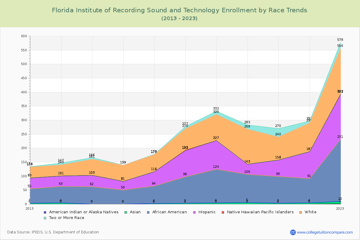 Florida Institute of Recording Sound and Technology Enrollment by Race Trends Chart