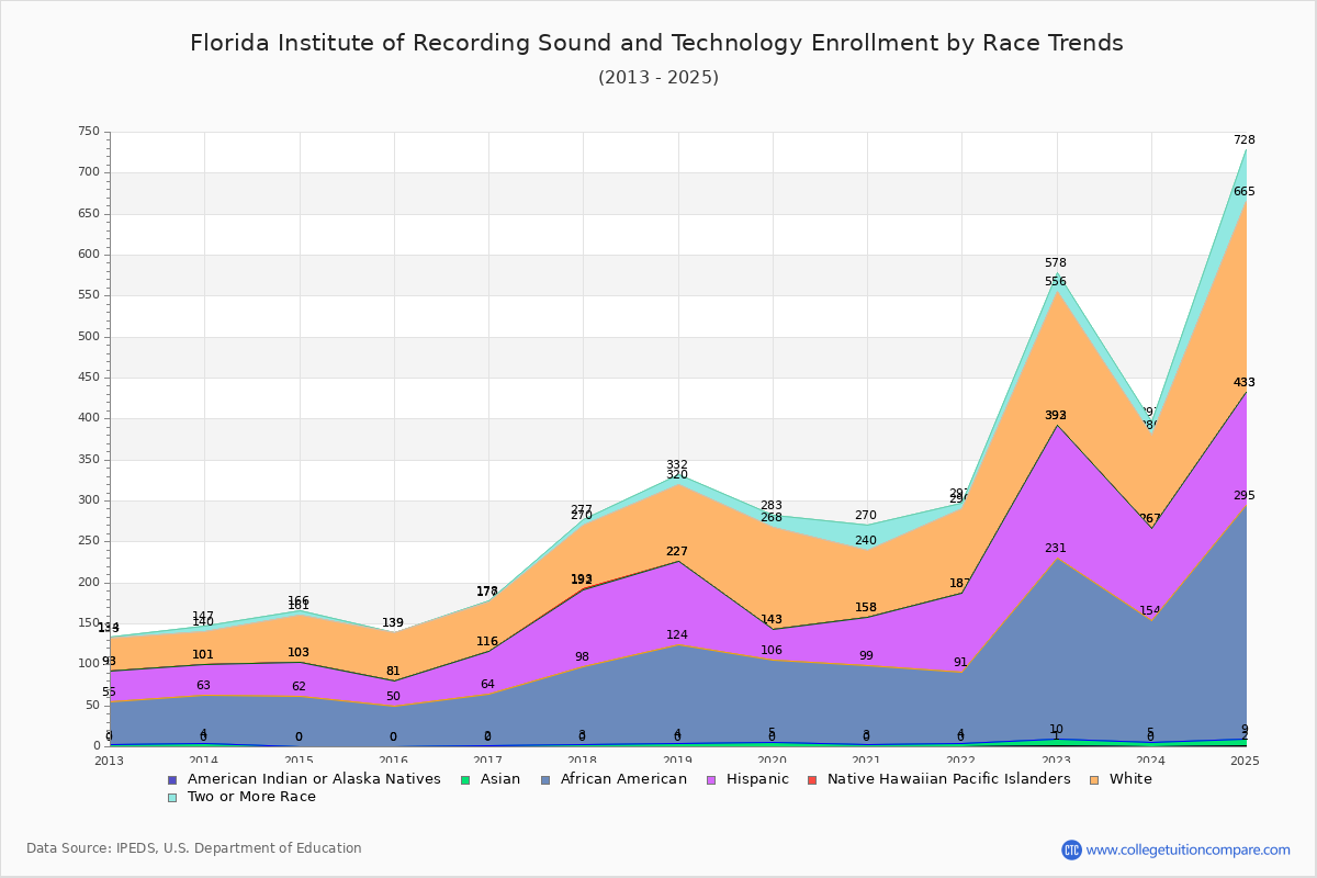 Florida Institute of Recording Sound and Technology Enrollment by Race Trends Chart