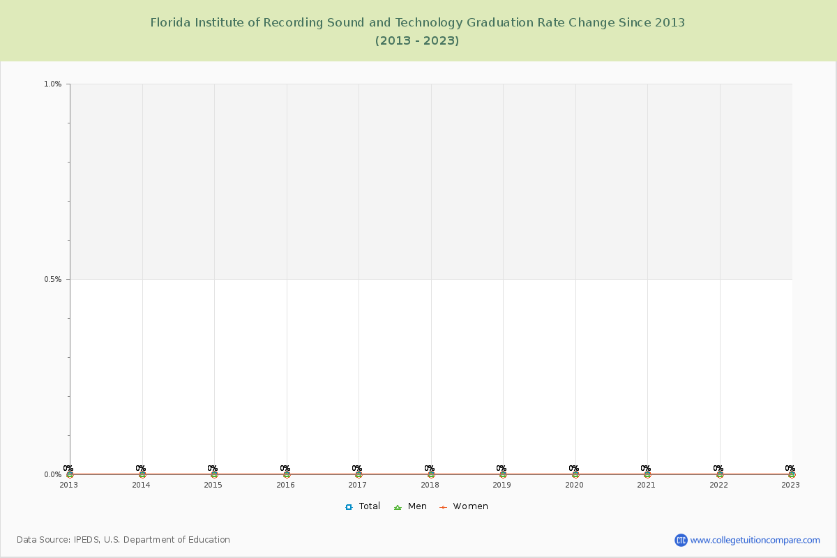 Florida Institute of Recording Sound and Technology Graduation Rate Changes Chart