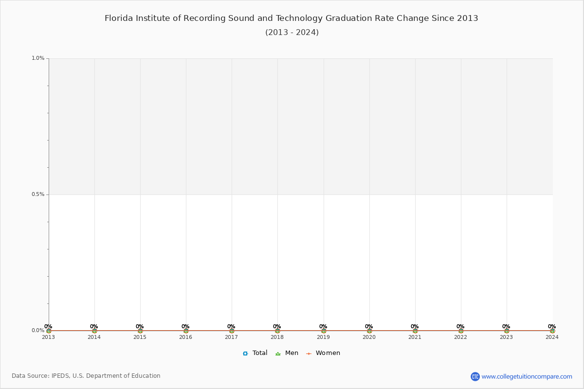 Florida Institute of Recording Sound and Technology Graduation Rate Changes Chart