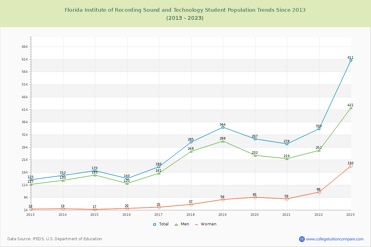 Florida Institute of Recording Sound and Technology Enrollment Trends Chart