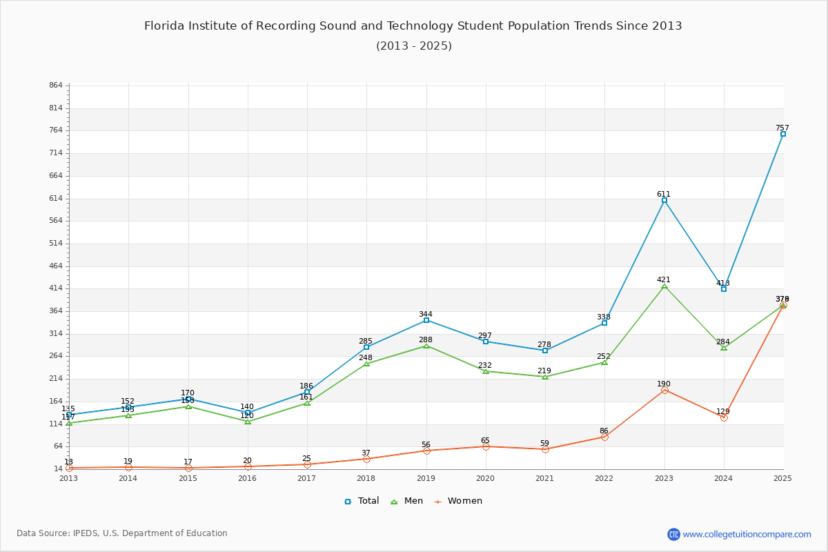 Florida Institute of Recording Sound and Technology Enrollment Trends Chart