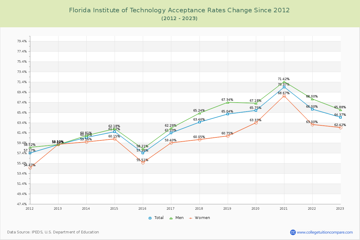 Florida Institute of Technology Acceptance Rate Changes Chart