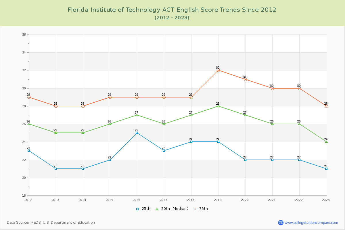 Florida Institute of Technology ACT English Trends Chart
