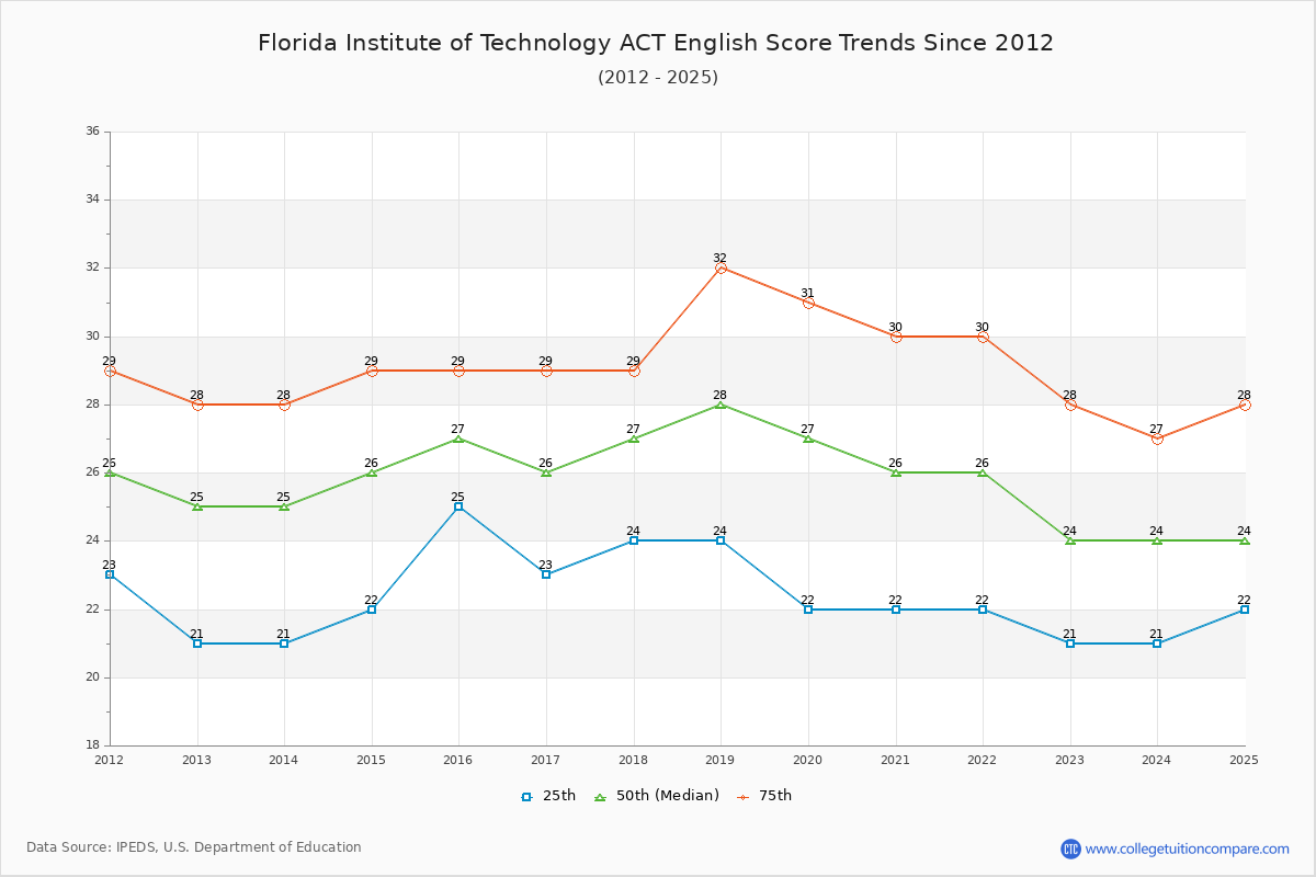 Florida Institute of Technology ACT English Trends Chart