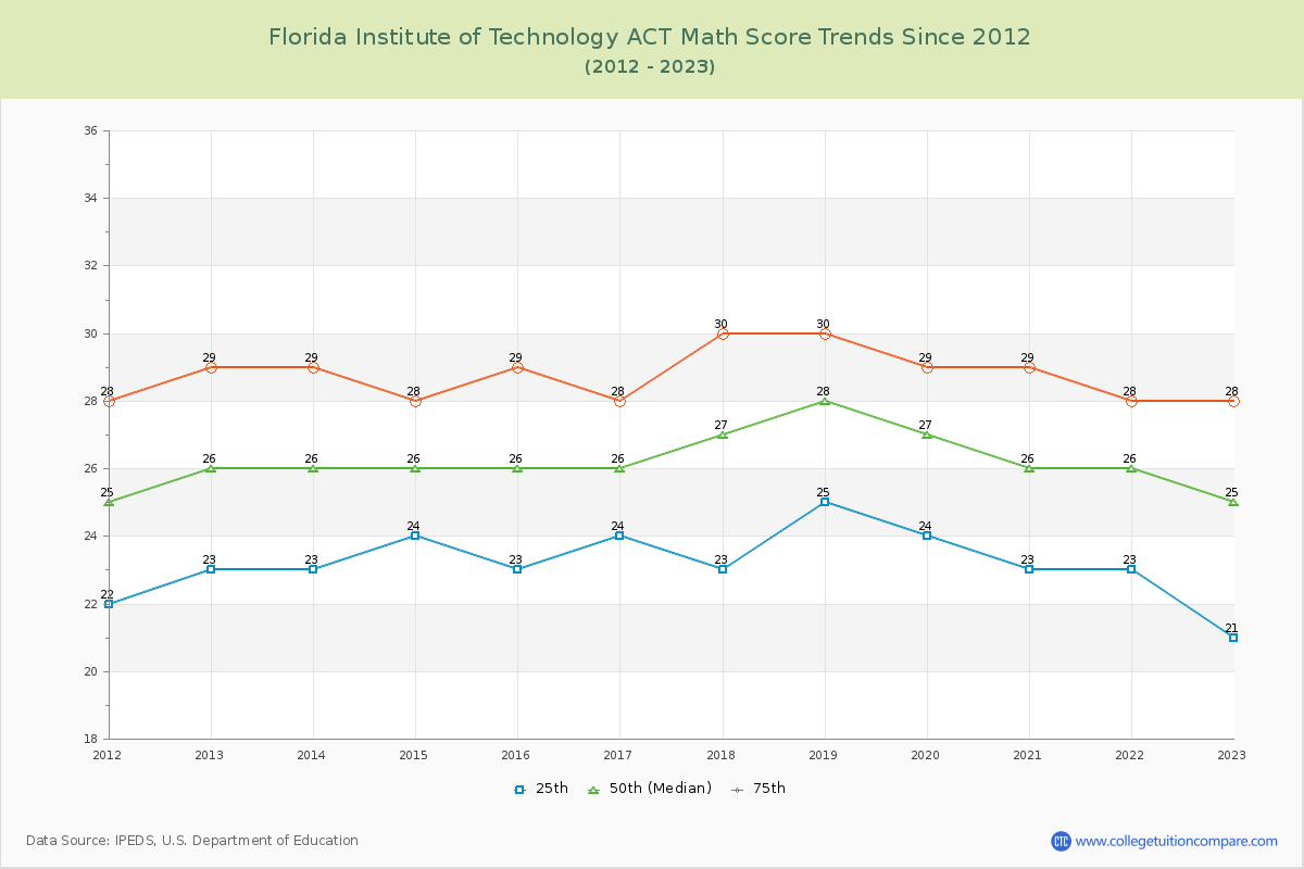 Florida Institute of Technology ACT Math Score Trends Chart