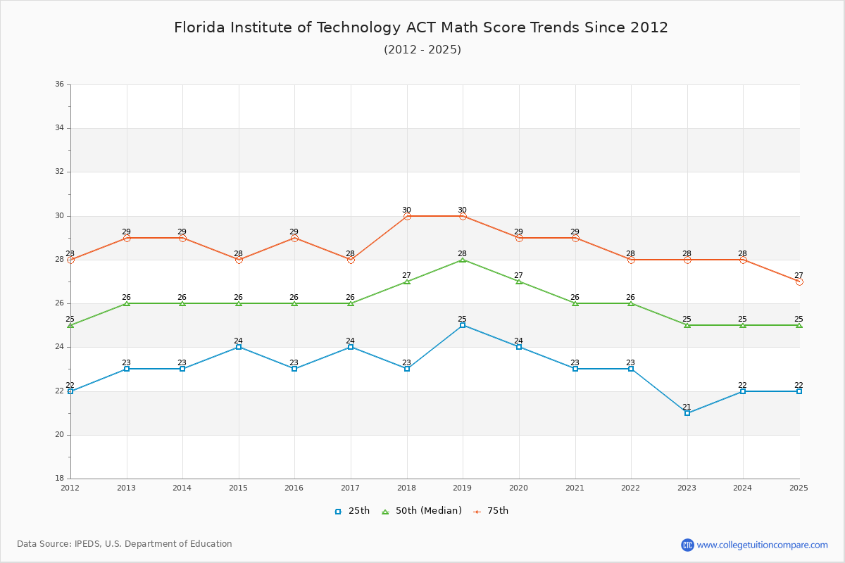 Florida Institute of Technology ACT Math Score Trends Chart