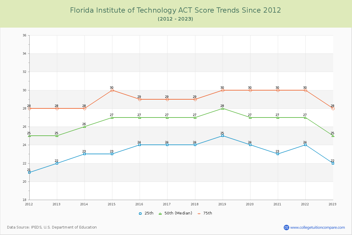 Florida Institute of Technology ACT Score Trends Chart