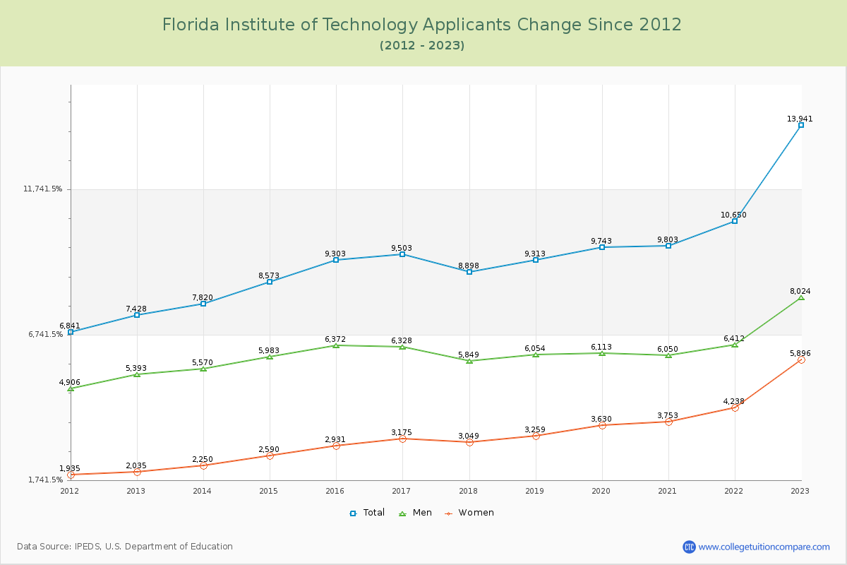 Florida Institute of Technology Number of Applicants Changes Chart