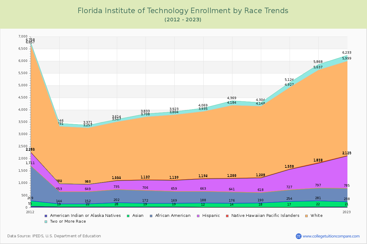 Florida Institute of Technology Enrollment by Race Trends Chart