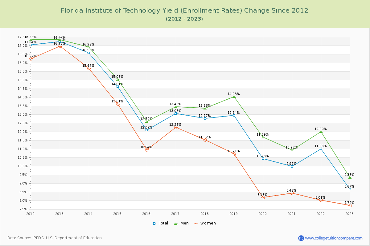 Florida Institute of Technology Yield (Enrollment Rate) Changes Chart