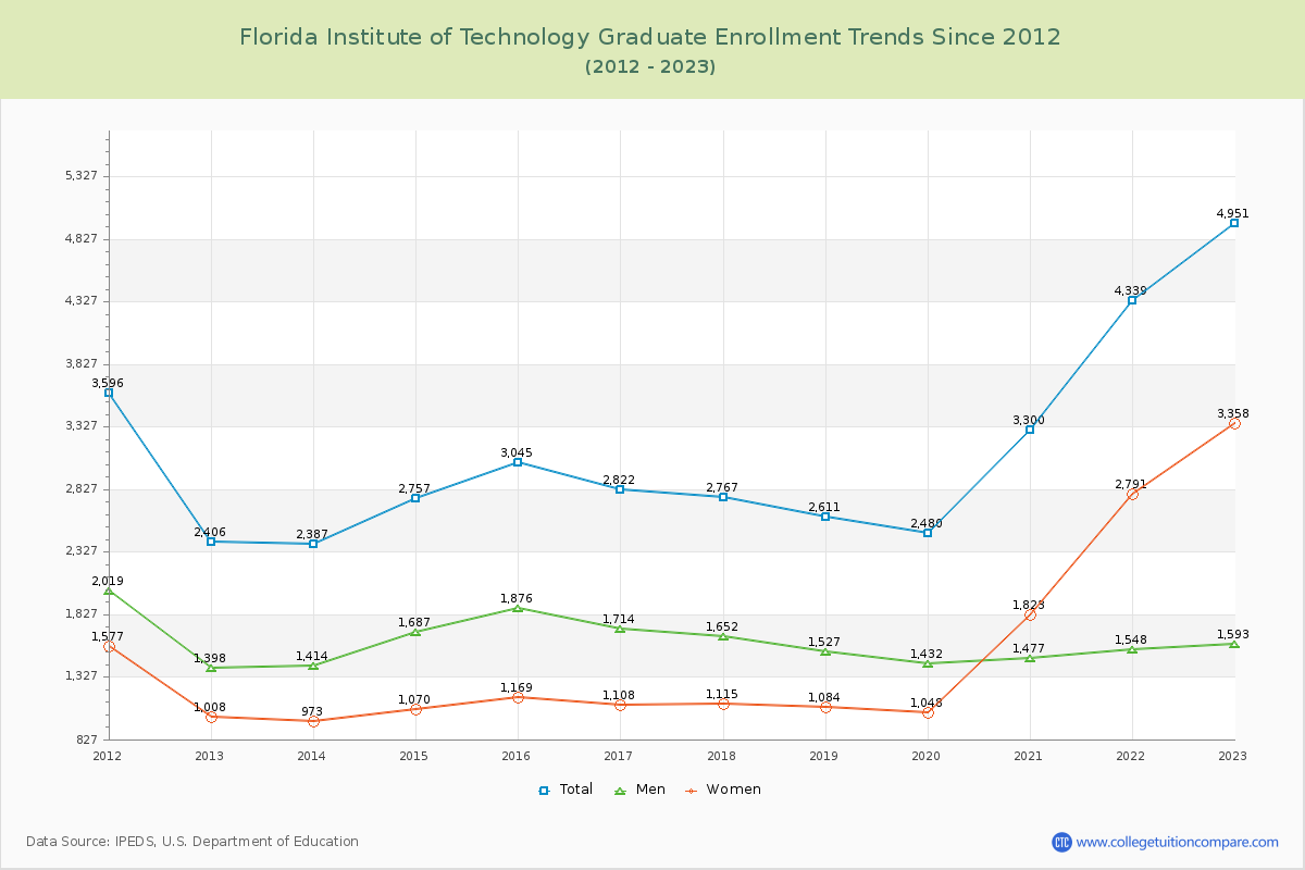 Florida Institute of Technology Graduate Enrollment Trends Chart
