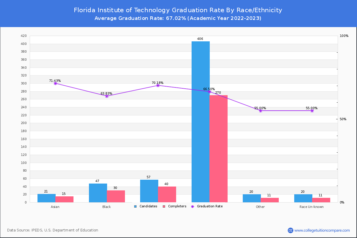 Florida Institute of Technology graduate rate by race