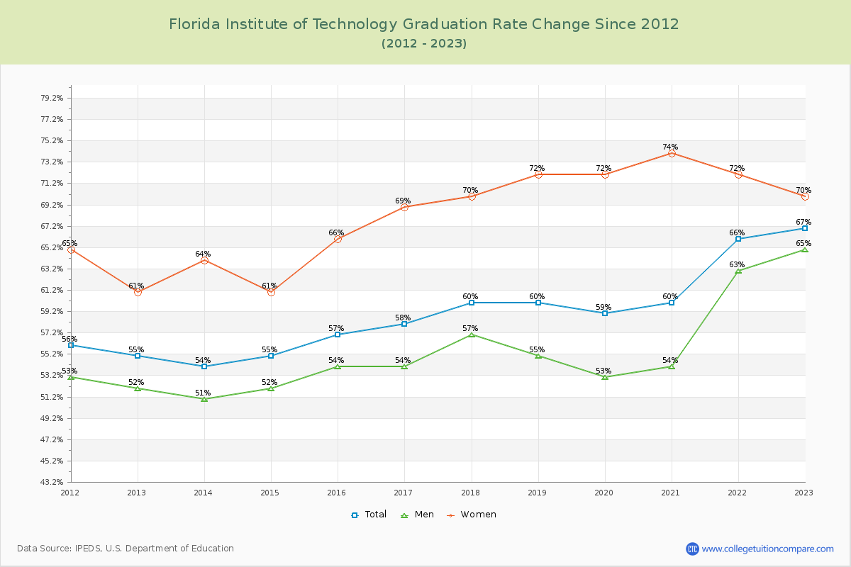 Florida Institute of Technology Graduation Rate Changes Chart