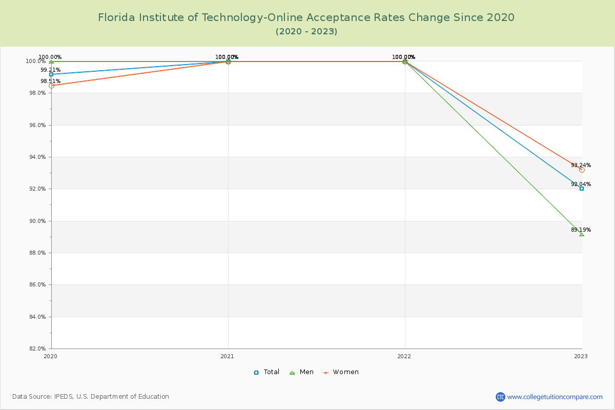 Florida Institute of Technology-Online Acceptance Rate Changes Chart