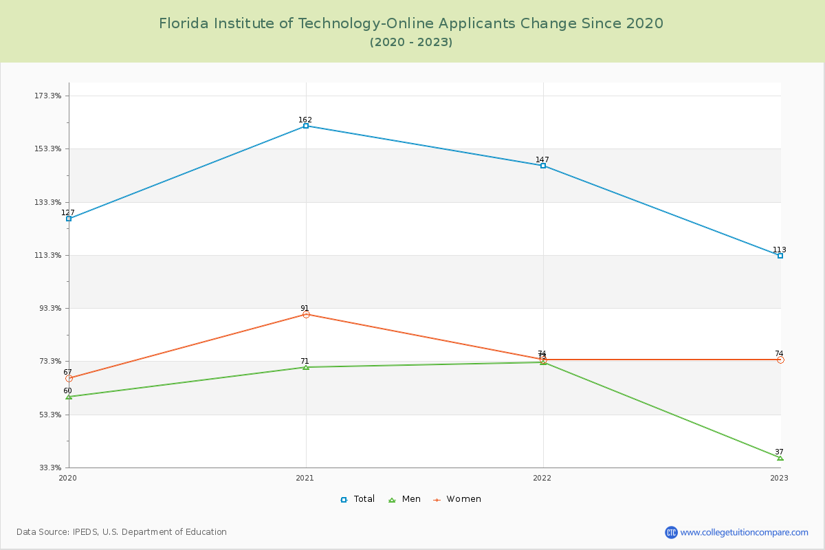 Florida Institute of Technology-Online Number of Applicants Changes Chart