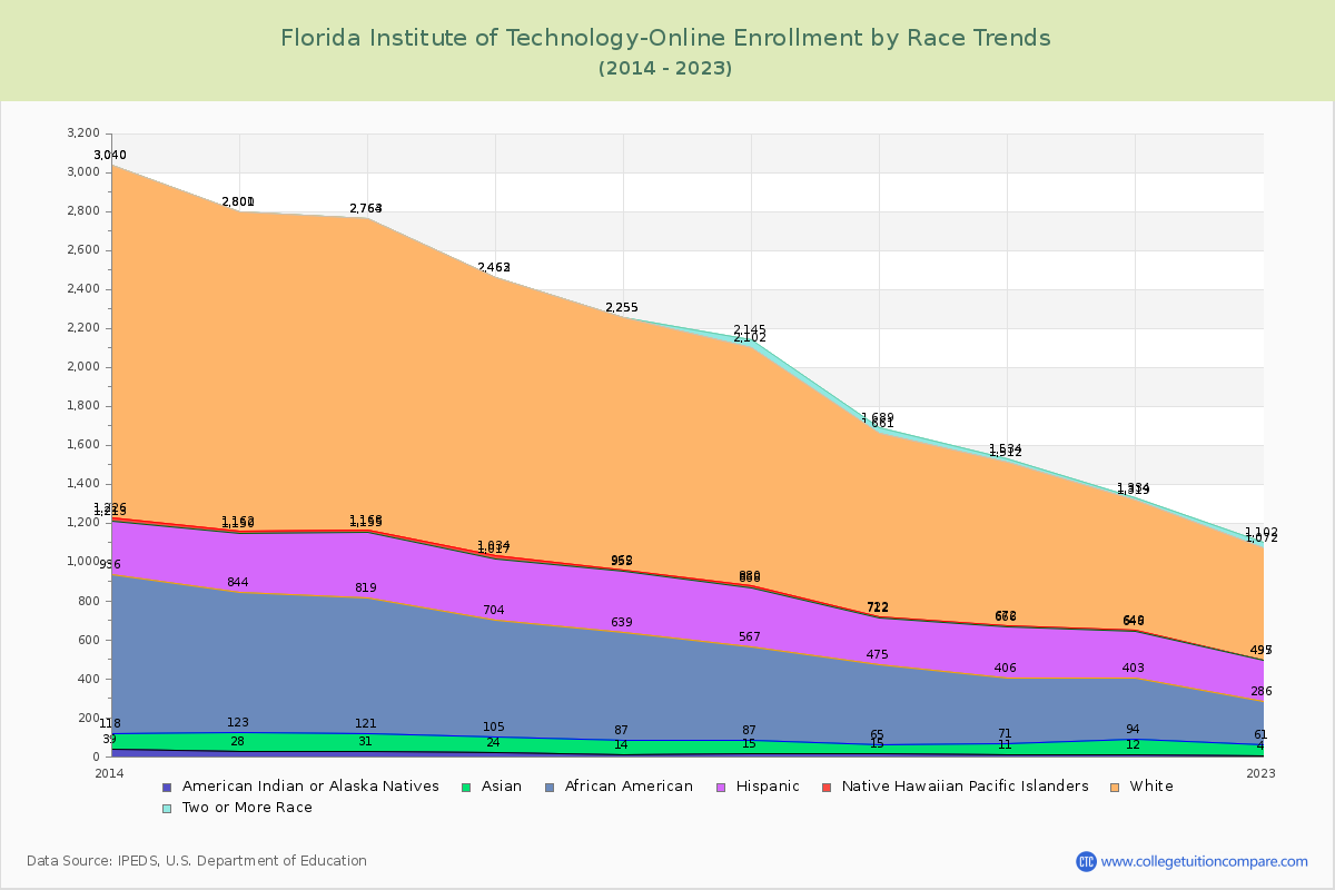 Florida Institute of Technology-Online Enrollment by Race Trends Chart