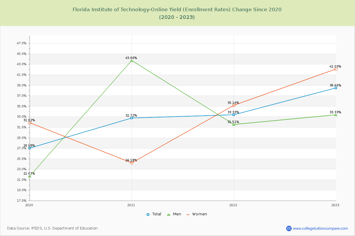 Florida Institute of Technology-Online Yield (Enrollment Rate) Changes Chart