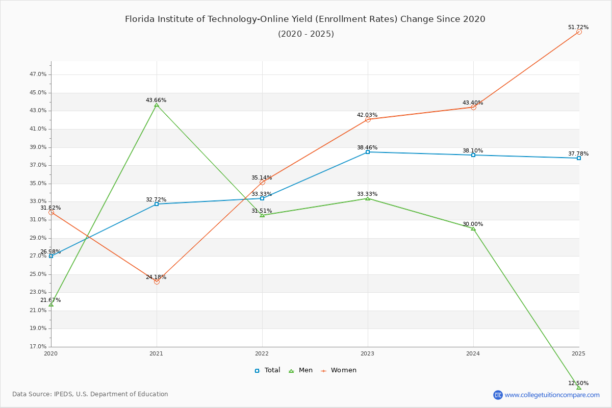 Florida Institute of Technology-Online enrollment rate trends chart showing historical yield changes from 2019 to 2025