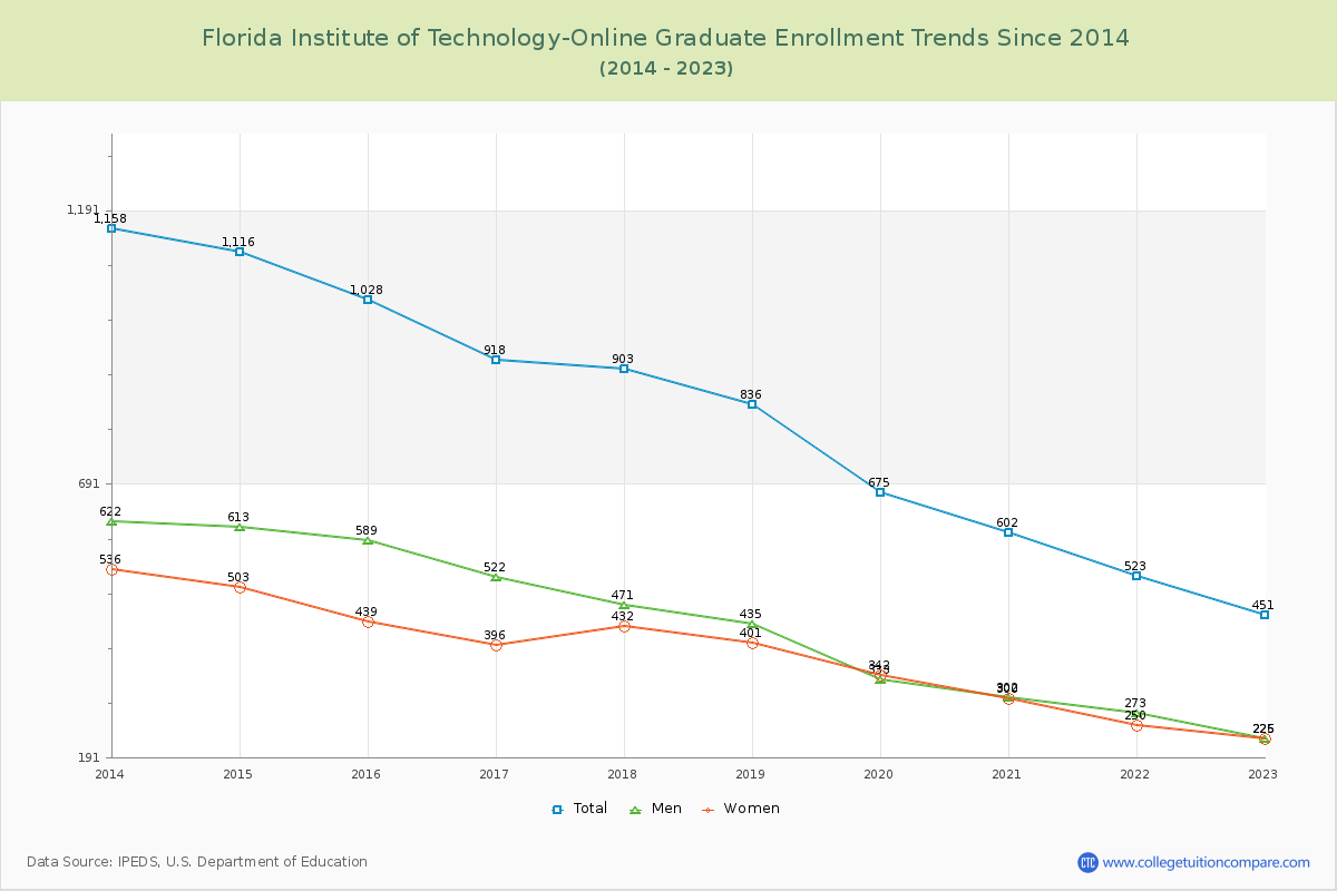 Florida Institute of Technology-Online Graduate Enrollment Trends Chart