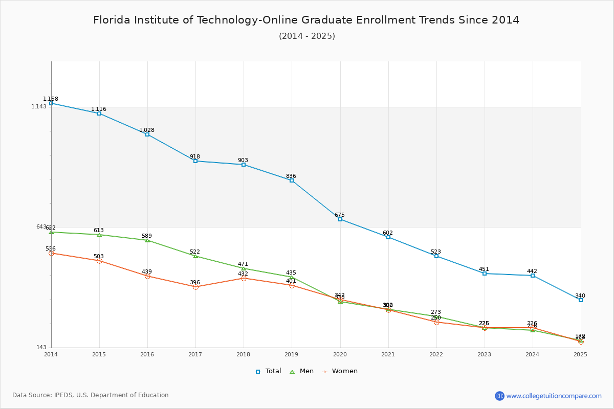 Florida Institute of Technology-Online Graduate Enrollment Trends Chart