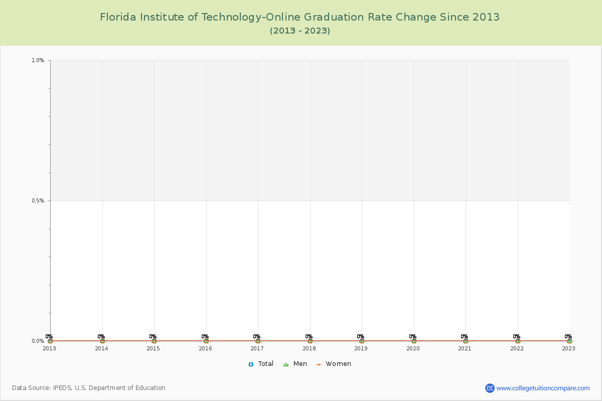 Florida Institute of Technology-Online Graduation Rate Changes Chart