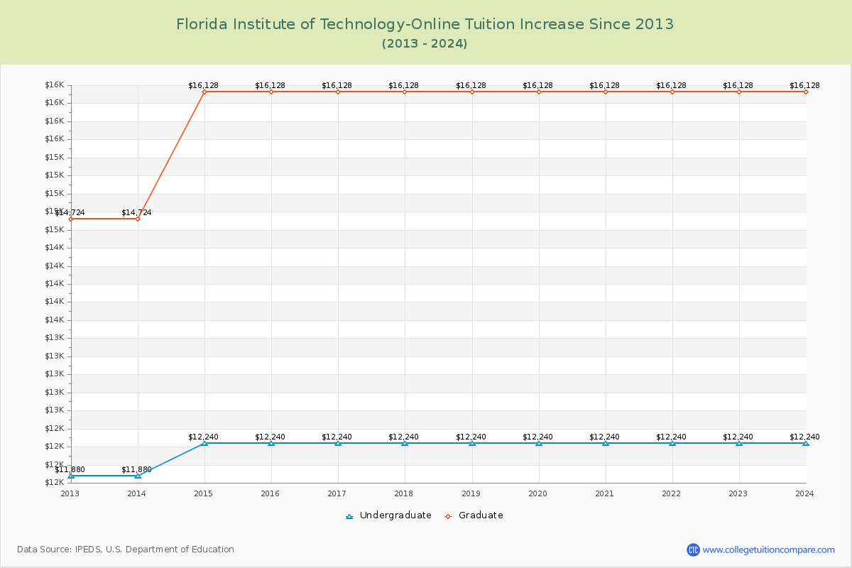 Florida Institute of Technology-Online Tuition & Fees Changes Chart