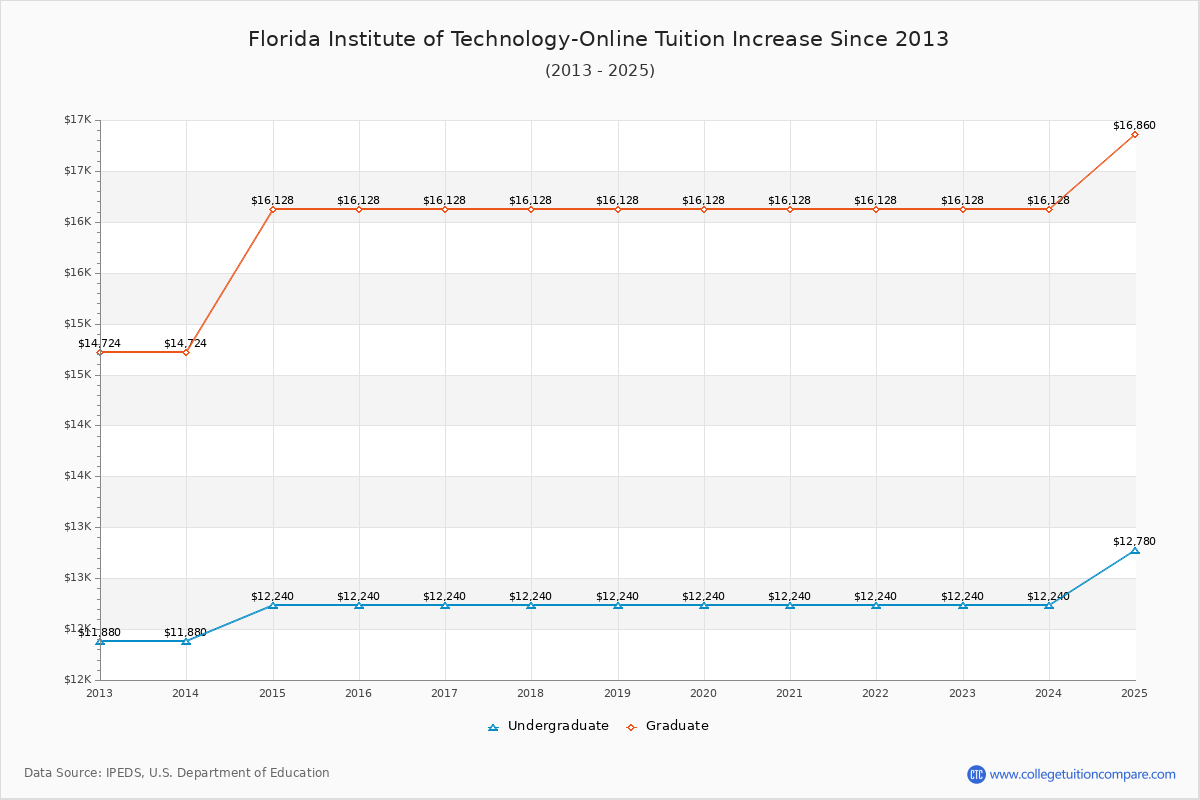 Florida Institute of Technology-Online Tuition & Fees Changes Chart