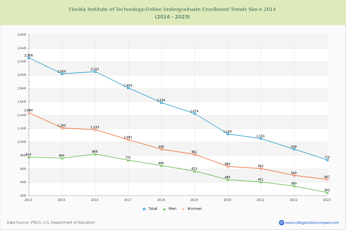 Florida Institute of Technology-Online Undergraduate Enrollment Trends Chart