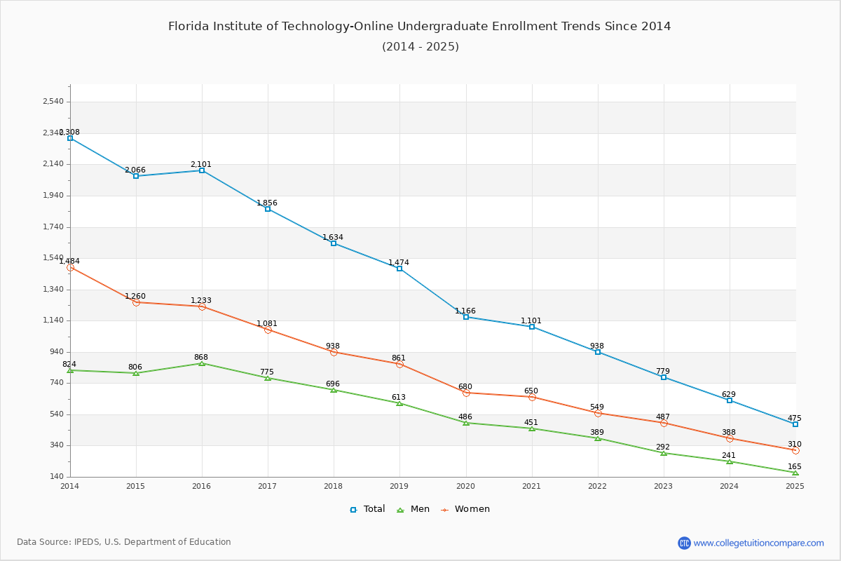 Florida Institute of Technology-Online Undergraduate Enrollment Trends Chart