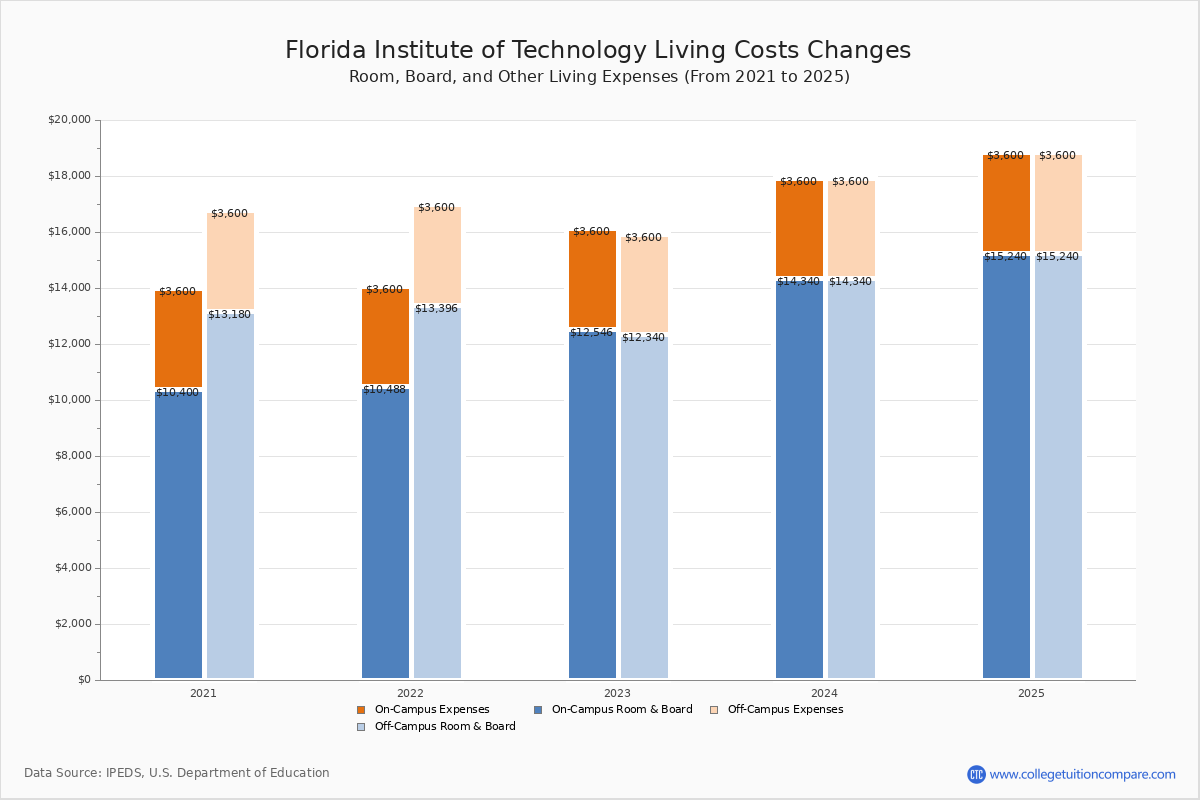 Florida Institute Of Technology Tuition Fees Net Price