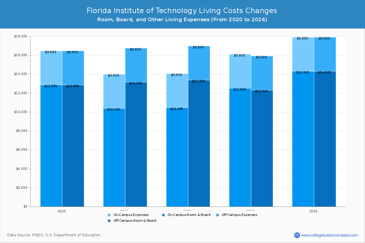 Florida Institute of Technology - Room and Board Coost Chart