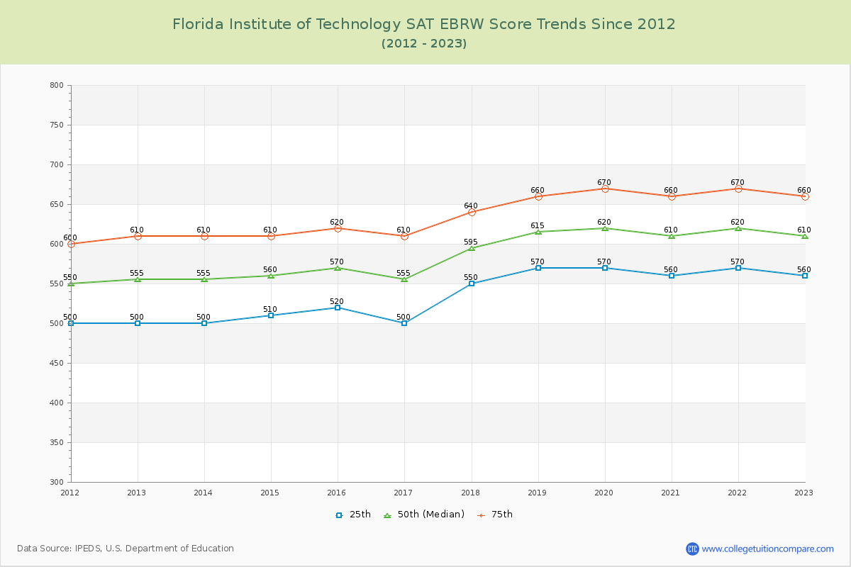 Florida Institute of Technology SAT EBRW (Evidence-Based Reading and Writing) Trends Chart