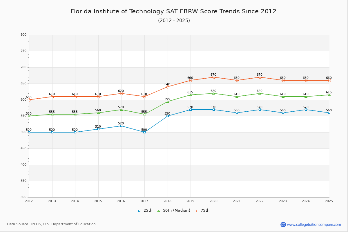 Florida Institute of Technology SAT EBRW (Evidence-Based Reading and Writing) Trends Chart