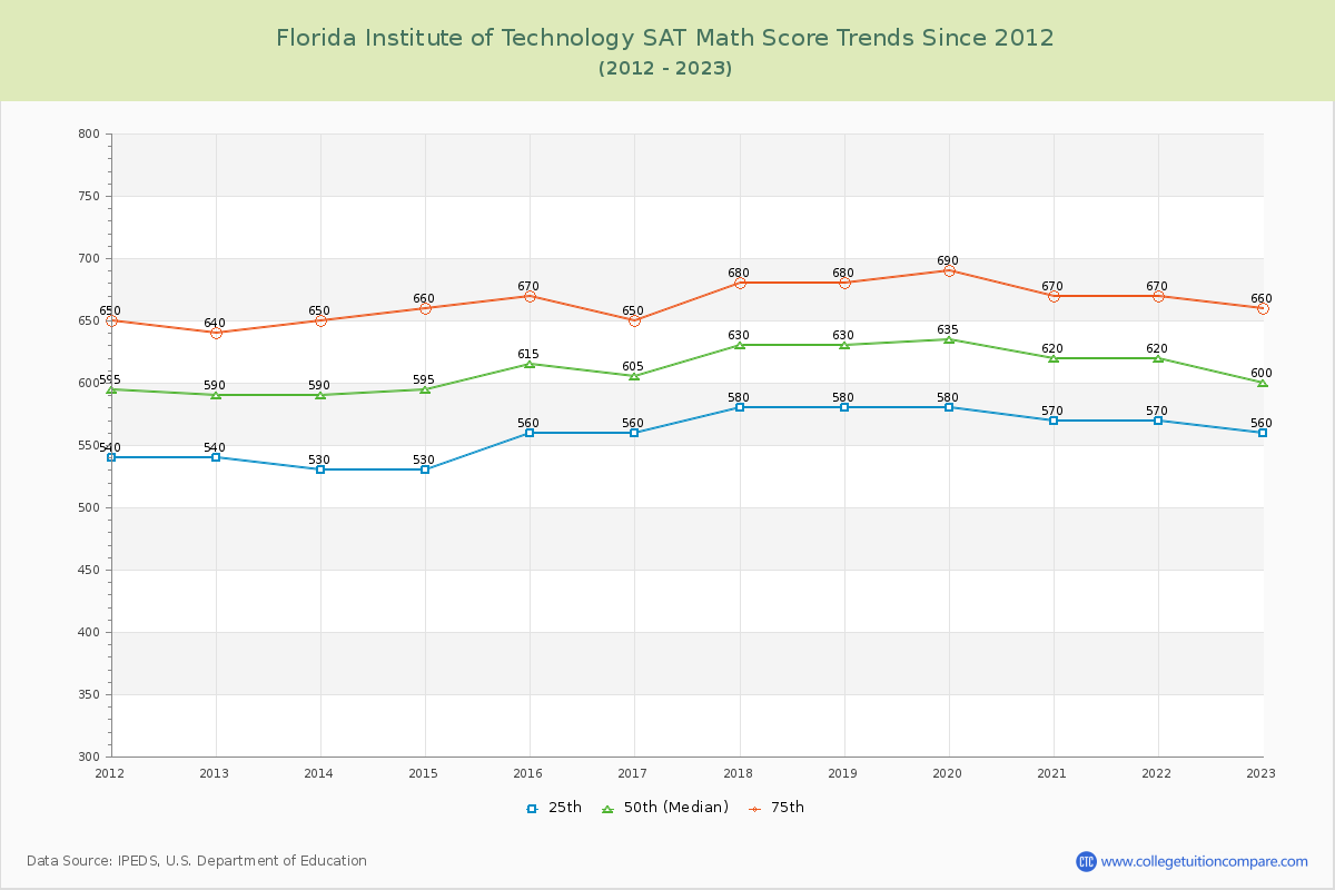 Florida Institute of Technology SAT Math Score Trends Chart