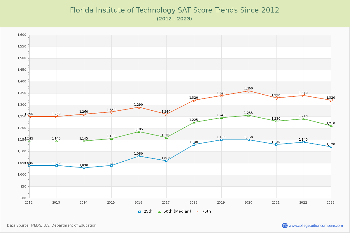 Florida Institute of Technology SAT Score Trends Chart