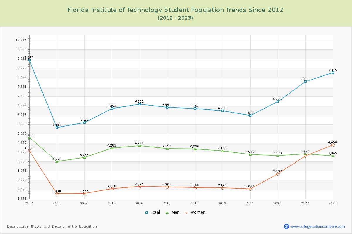 Florida Institute of Technology Enrollment Trends Chart
