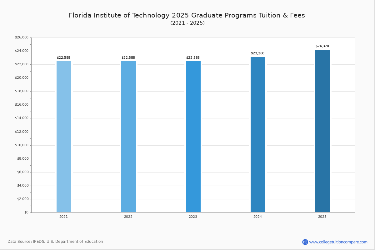 Florida Institute Of Technology Tuition Fees Net Price