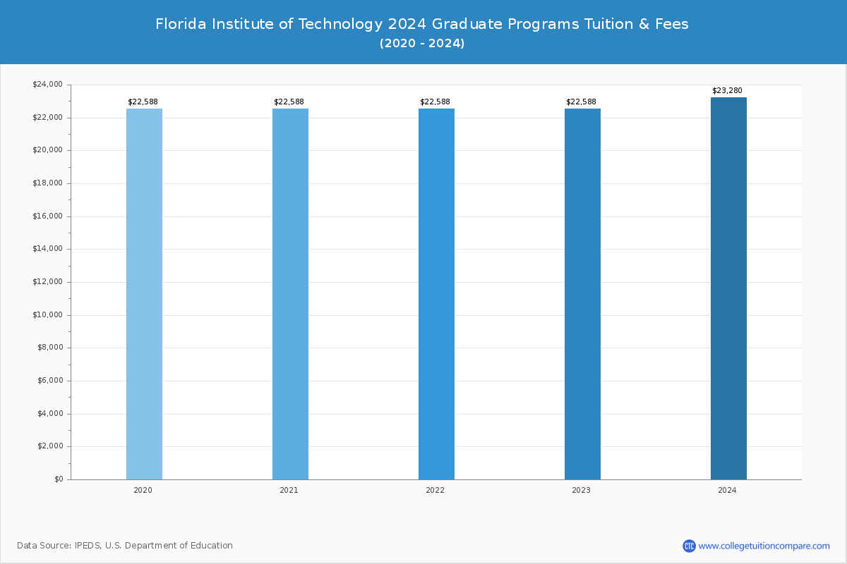 Florida Institute of Technology - Graduate Tuition Chart