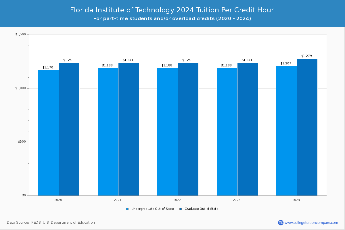 Florida Institute of Technology - Tuition per Credit Hour