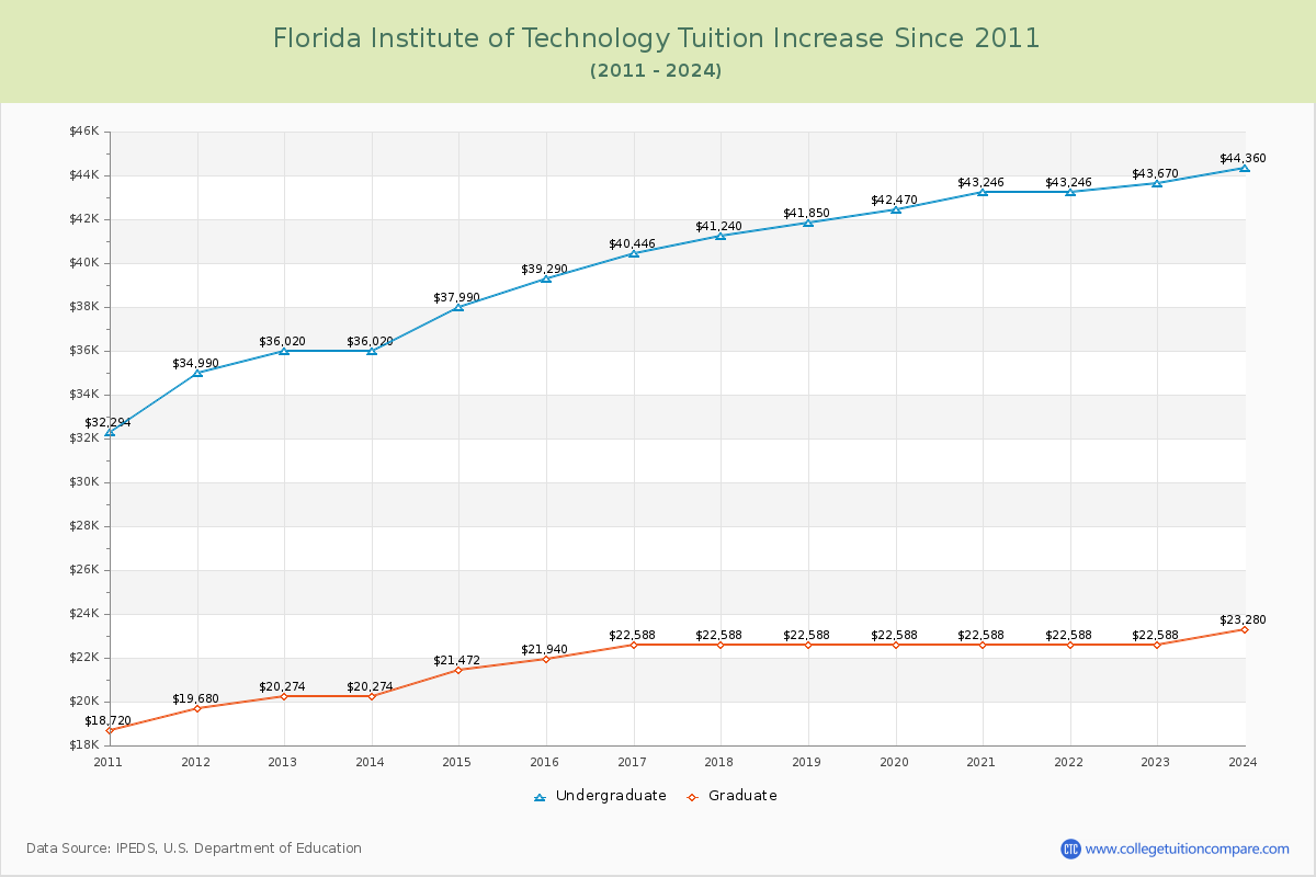Florida Institute of Technology Tuition & Fees Changes Chart