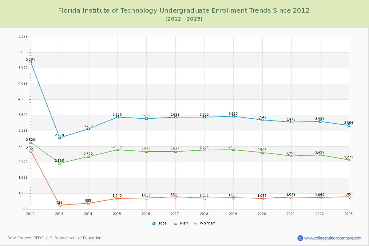 Florida Institute of Technology Undergraduate Enrollment Trends Chart