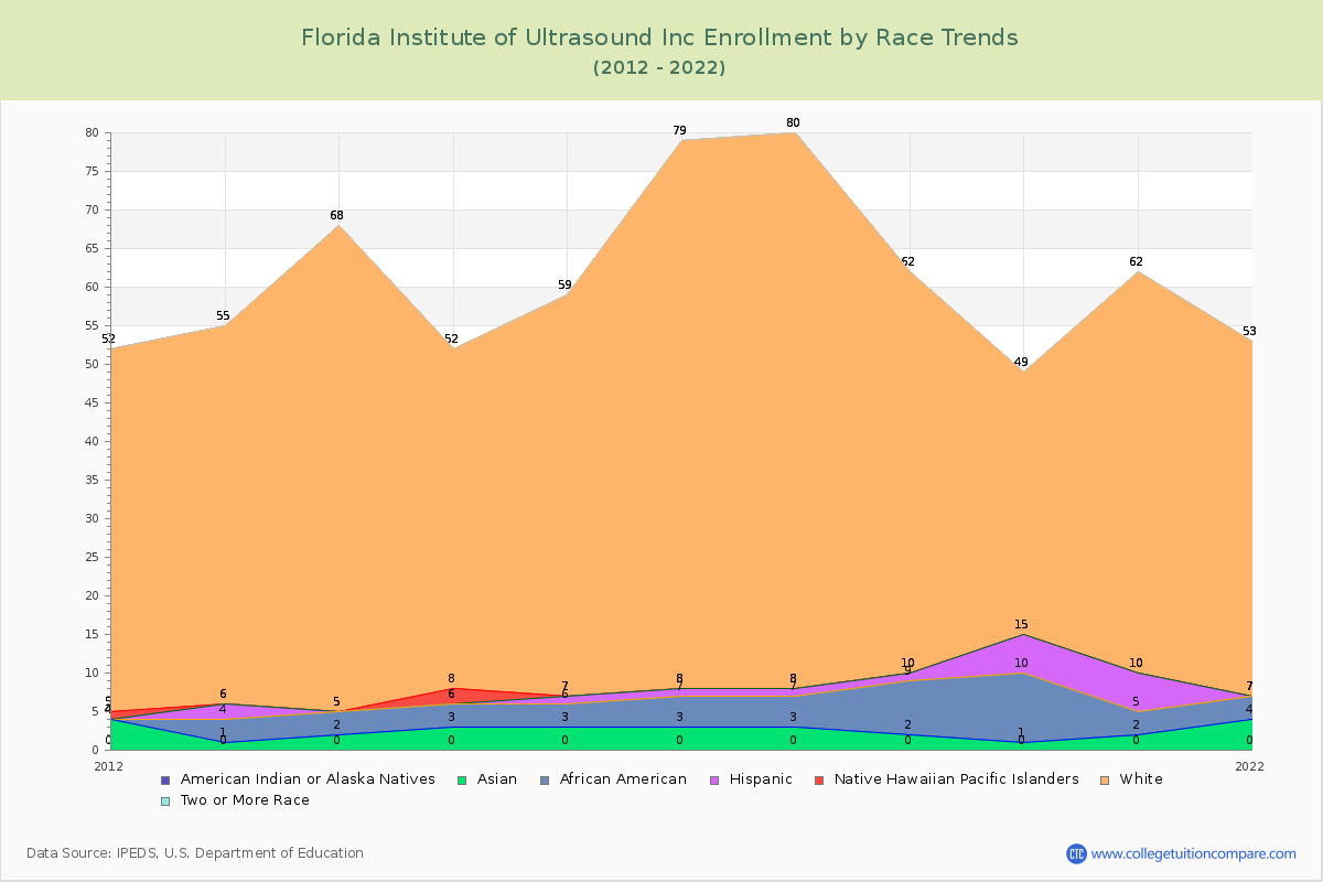 Florida Institute of Ultrasound Inc Enrollment by Race Trends Chart