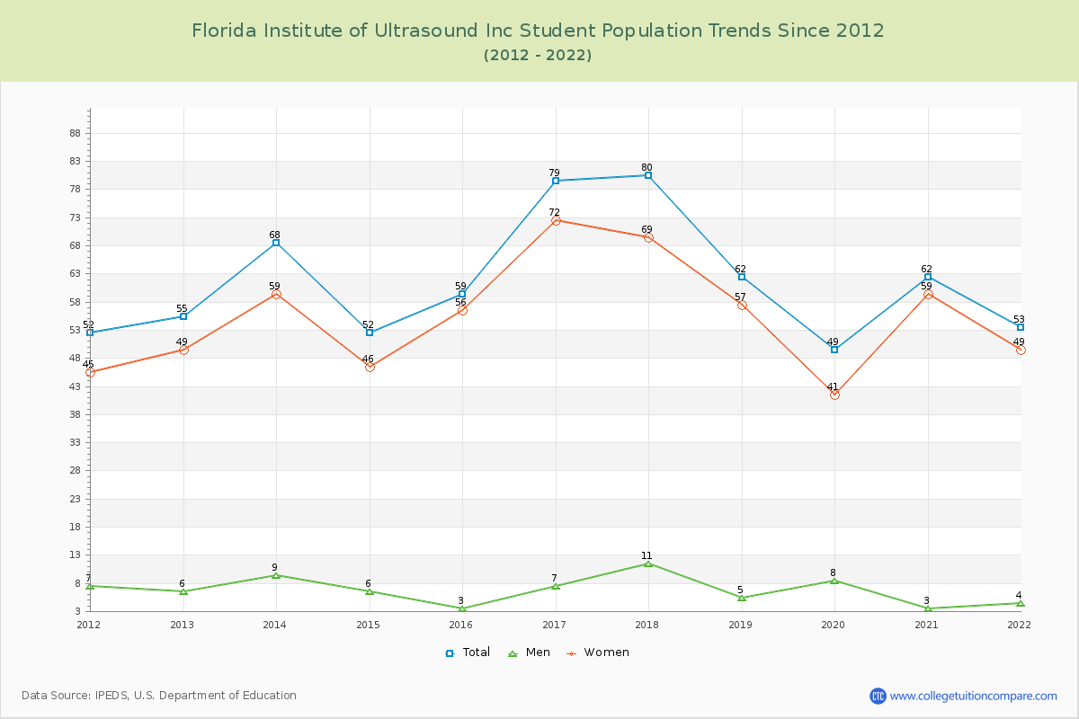 Florida Institute of Ultrasound Inc Enrollment Trends Chart