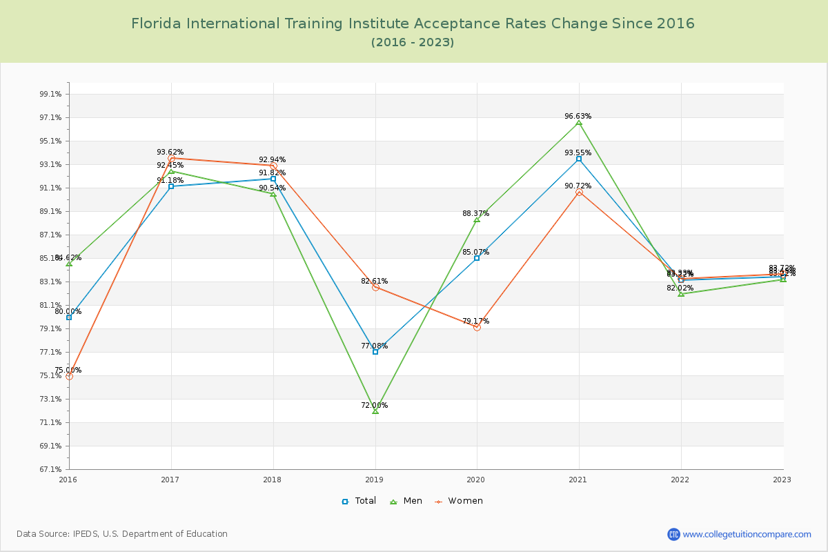 Florida International Training Institute Acceptance Rate Changes Chart